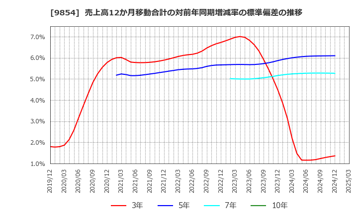 9854 愛眼(株): 売上高12か月移動合計の対前年同期増減率の標準偏差の推移