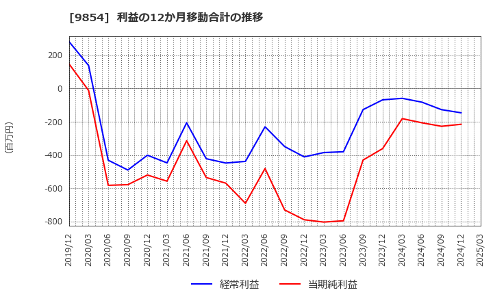9854 愛眼(株): 利益の12か月移動合計の推移