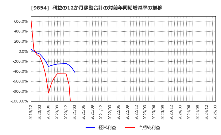 9854 愛眼(株): 利益の12か月移動合計の対前年同期増減率の推移