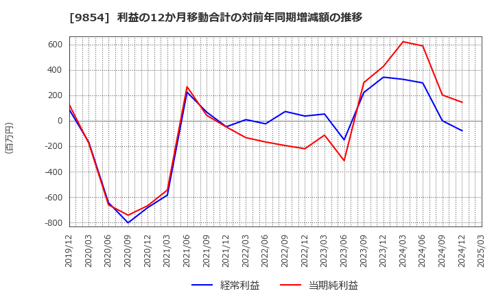 9854 愛眼(株): 利益の12か月移動合計の対前年同期増減額の推移