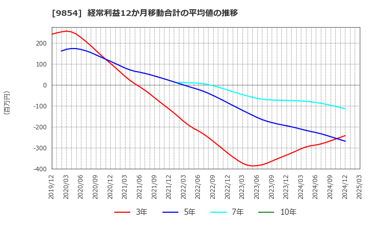 9854 愛眼(株): 経常利益12か月移動合計の平均値の推移