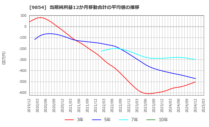9854 愛眼(株): 当期純利益12か月移動合計の平均値の推移