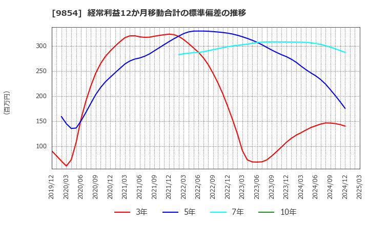 9854 愛眼(株): 経常利益12か月移動合計の標準偏差の推移