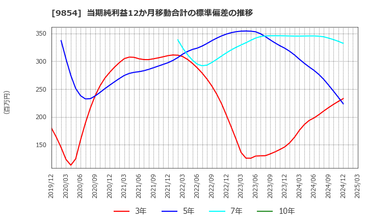9854 愛眼(株): 当期純利益12か月移動合計の標準偏差の推移