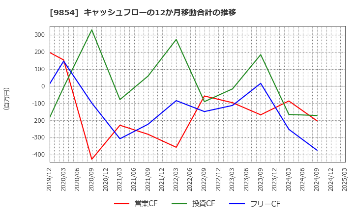 9854 愛眼(株): キャッシュフローの12か月移動合計の推移