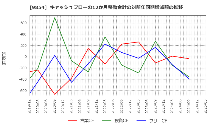 9854 愛眼(株): キャッシュフローの12か月移動合計の対前年同期増減額の推移