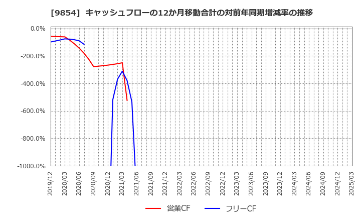 9854 愛眼(株): キャッシュフローの12か月移動合計の対前年同期増減率の推移