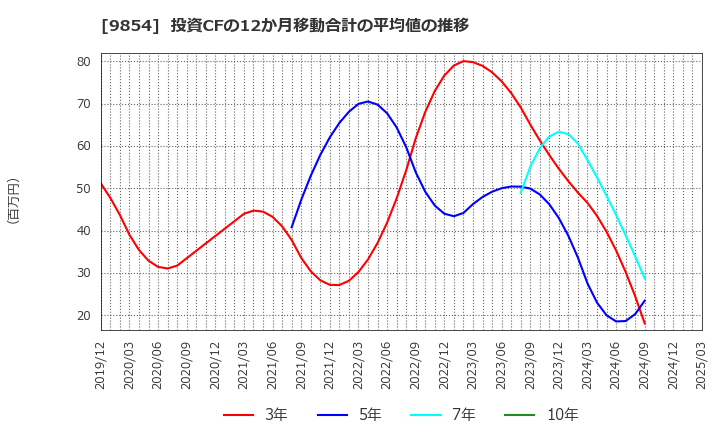 9854 愛眼(株): 投資CFの12か月移動合計の平均値の推移