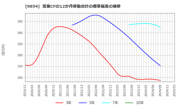 9854 愛眼(株): 営業CFの12か月移動合計の標準偏差の推移