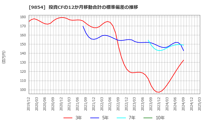 9854 愛眼(株): 投資CFの12か月移動合計の標準偏差の推移