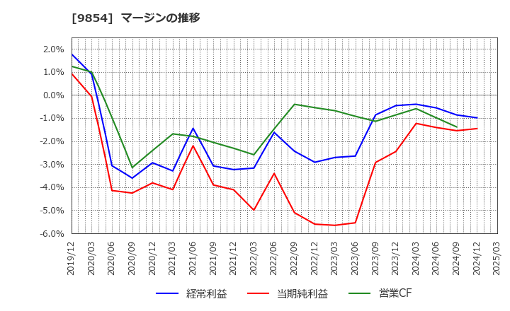 9854 愛眼(株): マージンの推移