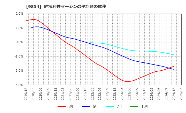 9854 愛眼(株): 経常利益マージンの平均値の推移