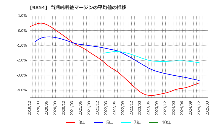 9854 愛眼(株): 当期純利益マージンの平均値の推移