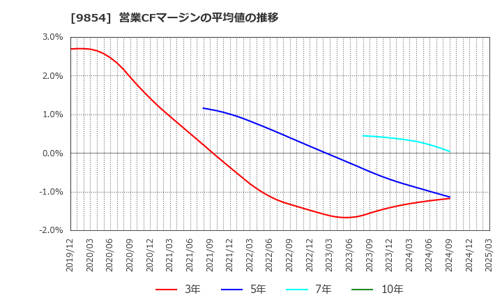 9854 愛眼(株): 営業CFマージンの平均値の推移