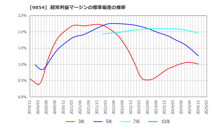 9854 愛眼(株): 経常利益マージンの標準偏差の推移