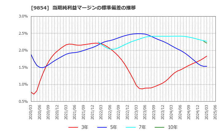 9854 愛眼(株): 当期純利益マージンの標準偏差の推移