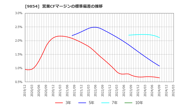 9854 愛眼(株): 営業CFマージンの標準偏差の推移