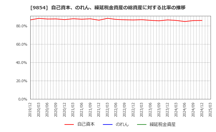 9854 愛眼(株): 自己資本、のれん、繰延税金資産の総資産に対する比率の推移