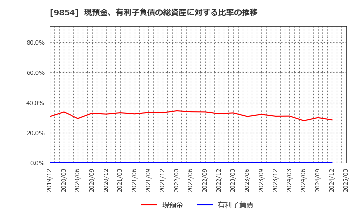 9854 愛眼(株): 現預金、有利子負債の総資産に対する比率の推移