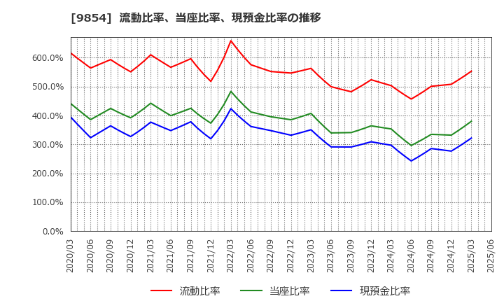 9854 愛眼(株): 流動比率、当座比率、現預金比率の推移