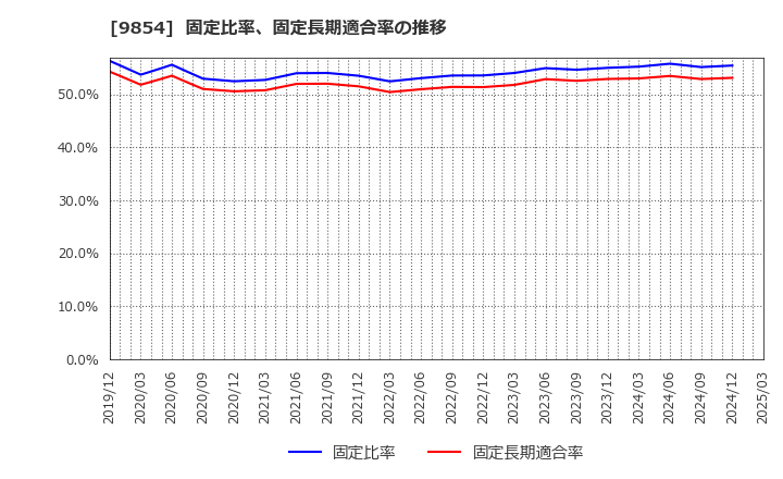 9854 愛眼(株): 固定比率、固定長期適合率の推移