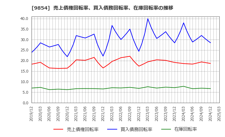 9854 愛眼(株): 売上債権回転率、買入債務回転率、在庫回転率の推移