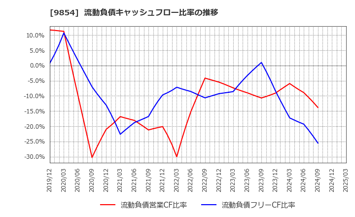 9854 愛眼(株): 流動負債キャッシュフロー比率の推移