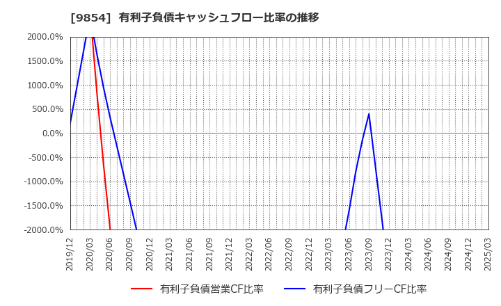 9854 愛眼(株): 有利子負債キャッシュフロー比率の推移