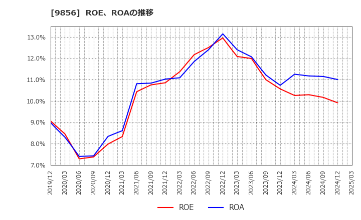 9856 (株)ケーユーホールディングス: ROE、ROAの推移
