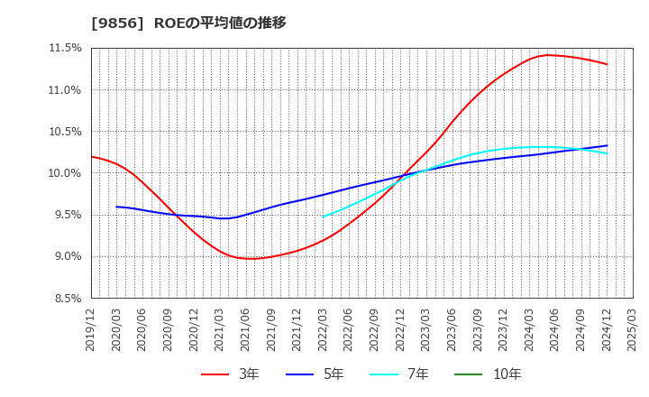 9856 (株)ケーユーホールディングス: ROEの平均値の推移