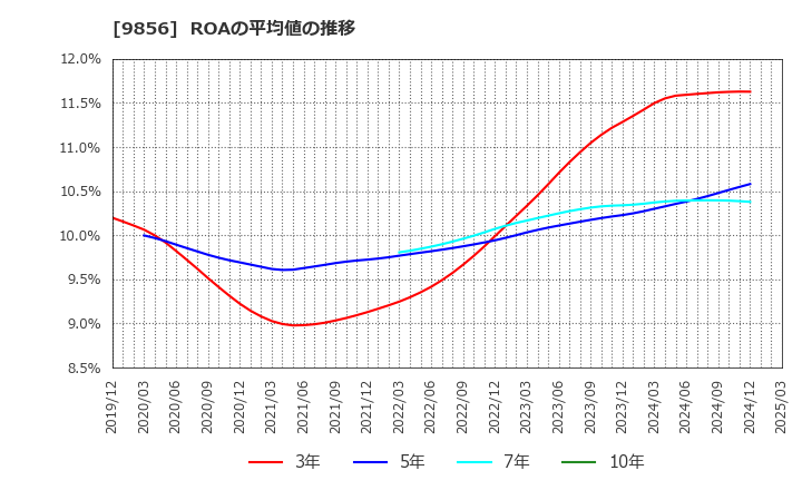 9856 (株)ケーユーホールディングス: ROAの平均値の推移