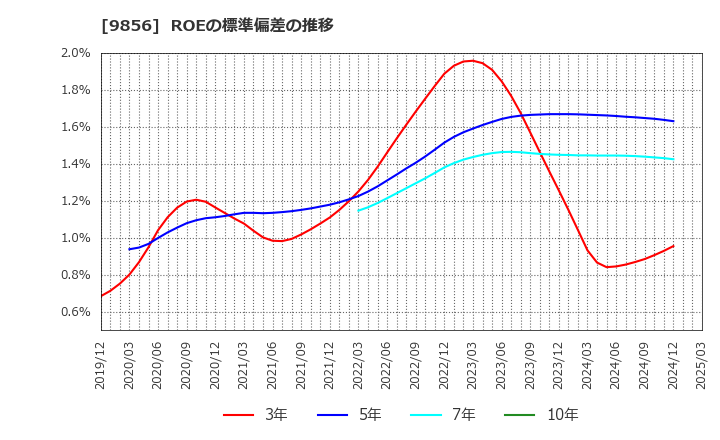 9856 (株)ケーユーホールディングス: ROEの標準偏差の推移