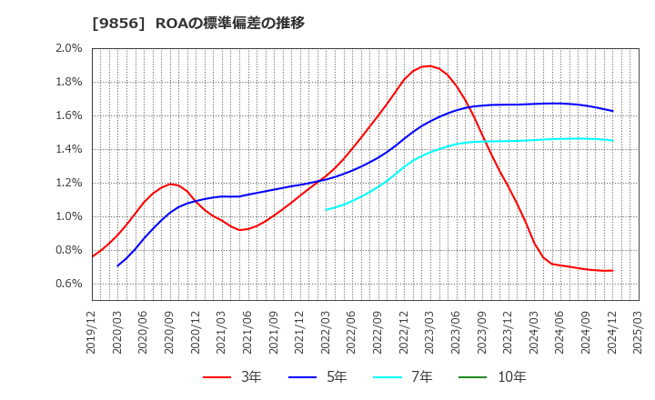 9856 (株)ケーユーホールディングス: ROAの標準偏差の推移