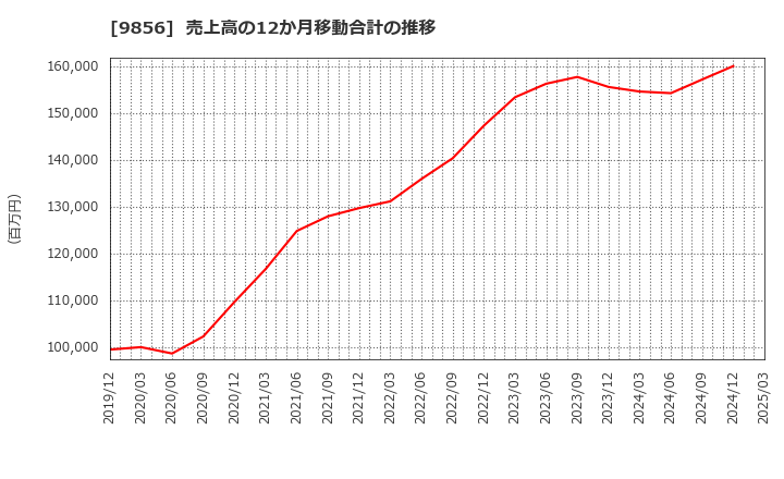 9856 (株)ケーユーホールディングス: 売上高の12か月移動合計の推移