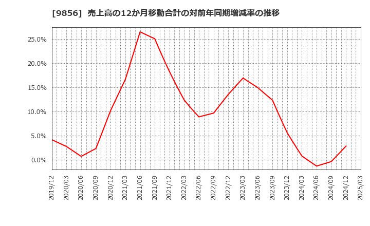 9856 (株)ケーユーホールディングス: 売上高の12か月移動合計の対前年同期増減率の推移