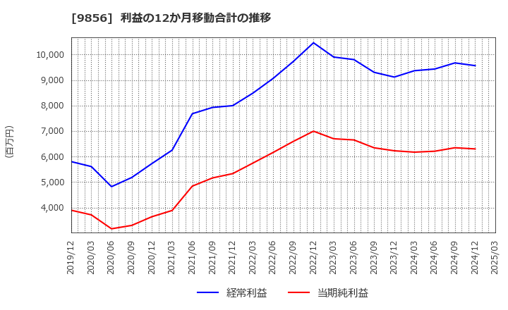9856 (株)ケーユーホールディングス: 利益の12か月移動合計の推移