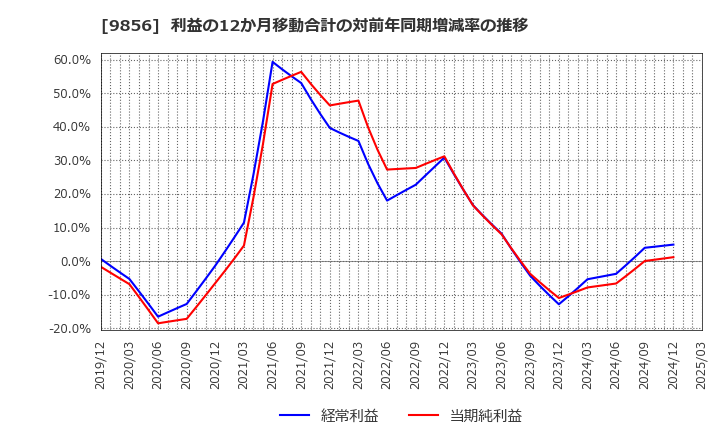 9856 (株)ケーユーホールディングス: 利益の12か月移動合計の対前年同期増減率の推移