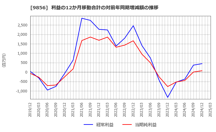 9856 (株)ケーユーホールディングス: 利益の12か月移動合計の対前年同期増減額の推移