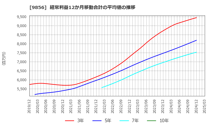 9856 (株)ケーユーホールディングス: 経常利益12か月移動合計の平均値の推移