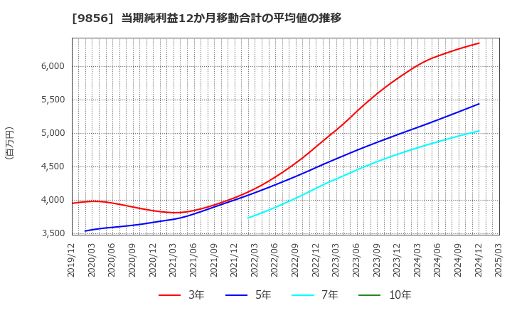 9856 (株)ケーユーホールディングス: 当期純利益12か月移動合計の平均値の推移