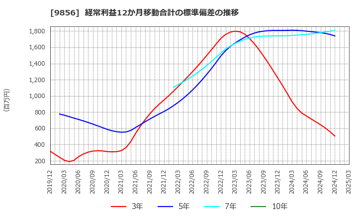 9856 (株)ケーユーホールディングス: 経常利益12か月移動合計の標準偏差の推移