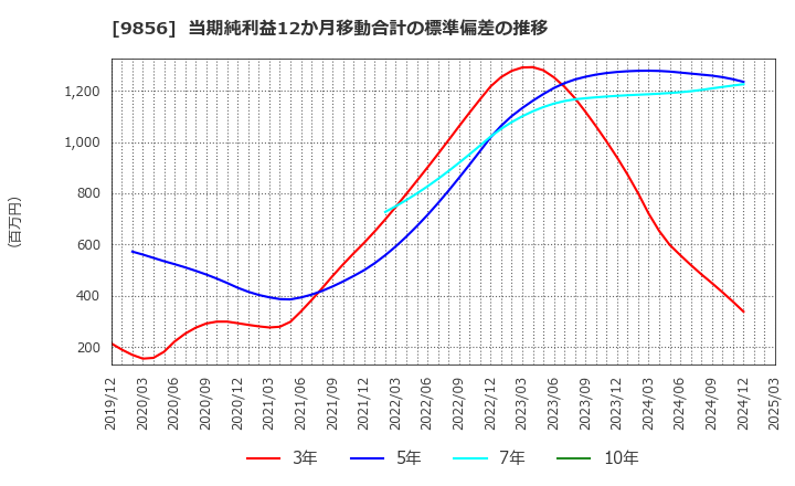 9856 (株)ケーユーホールディングス: 当期純利益12か月移動合計の標準偏差の推移