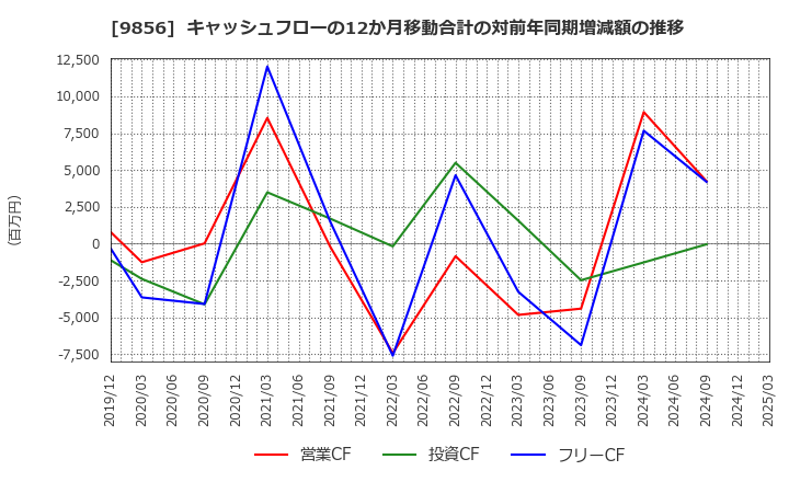 9856 (株)ケーユーホールディングス: キャッシュフローの12か月移動合計の対前年同期増減額の推移