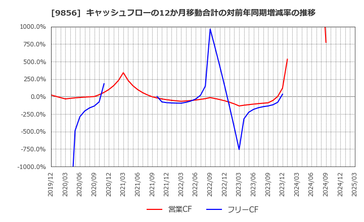 9856 (株)ケーユーホールディングス: キャッシュフローの12か月移動合計の対前年同期増減率の推移