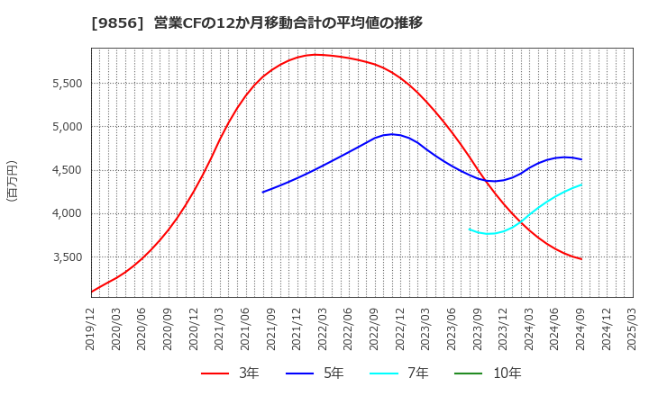 9856 (株)ケーユーホールディングス: 営業CFの12か月移動合計の平均値の推移