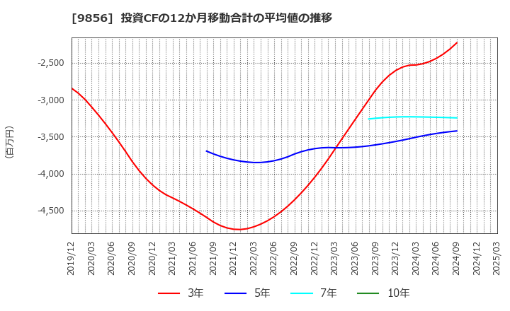 9856 (株)ケーユーホールディングス: 投資CFの12か月移動合計の平均値の推移