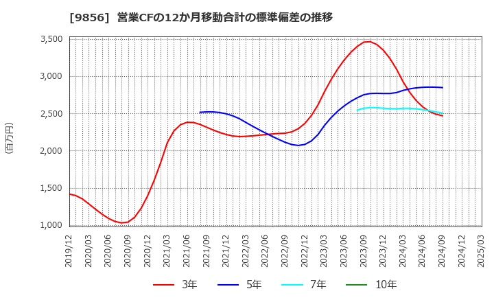 9856 (株)ケーユーホールディングス: 営業CFの12か月移動合計の標準偏差の推移
