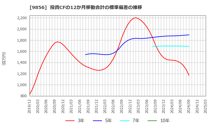 9856 (株)ケーユーホールディングス: 投資CFの12か月移動合計の標準偏差の推移