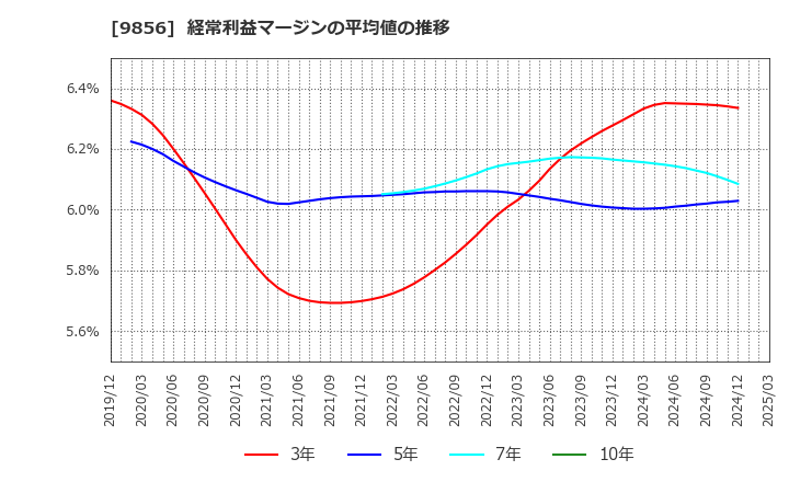 9856 (株)ケーユーホールディングス: 経常利益マージンの平均値の推移