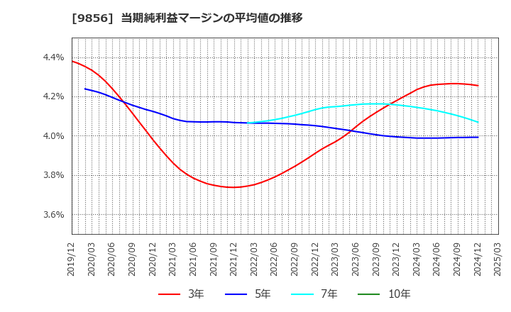 9856 (株)ケーユーホールディングス: 当期純利益マージンの平均値の推移